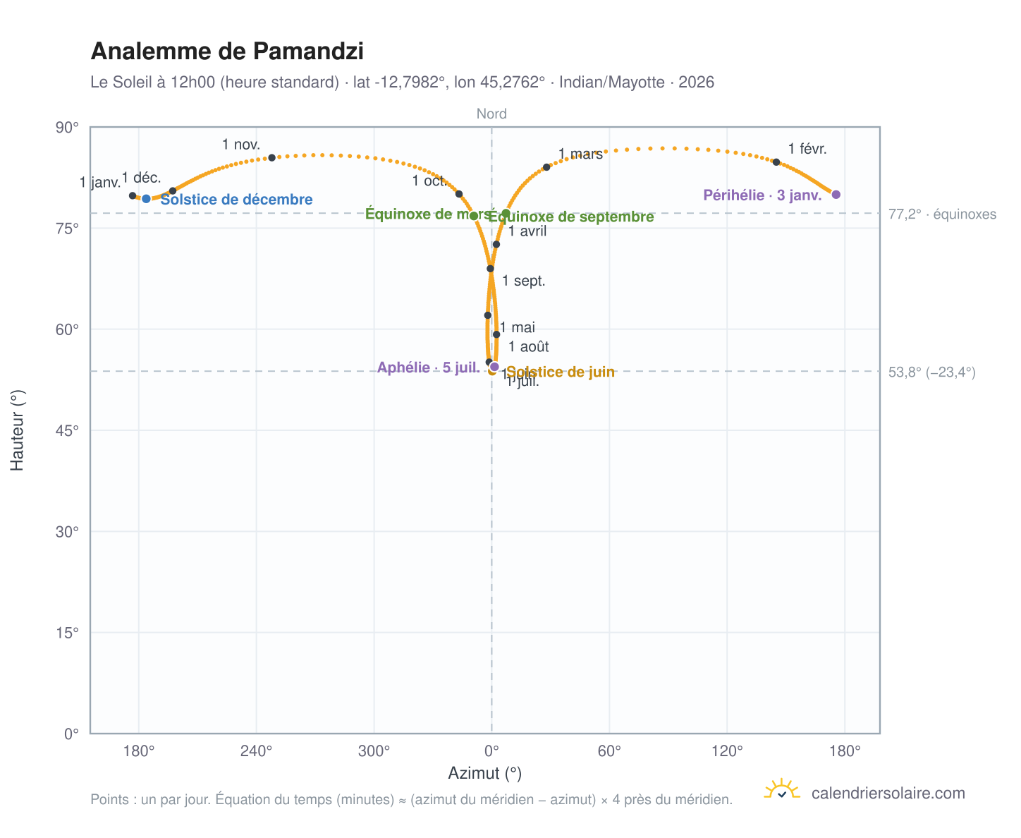 Carte de l'analemme de Pamandzi : le Soleil à 12h00 (heure standard) au fil de l'année