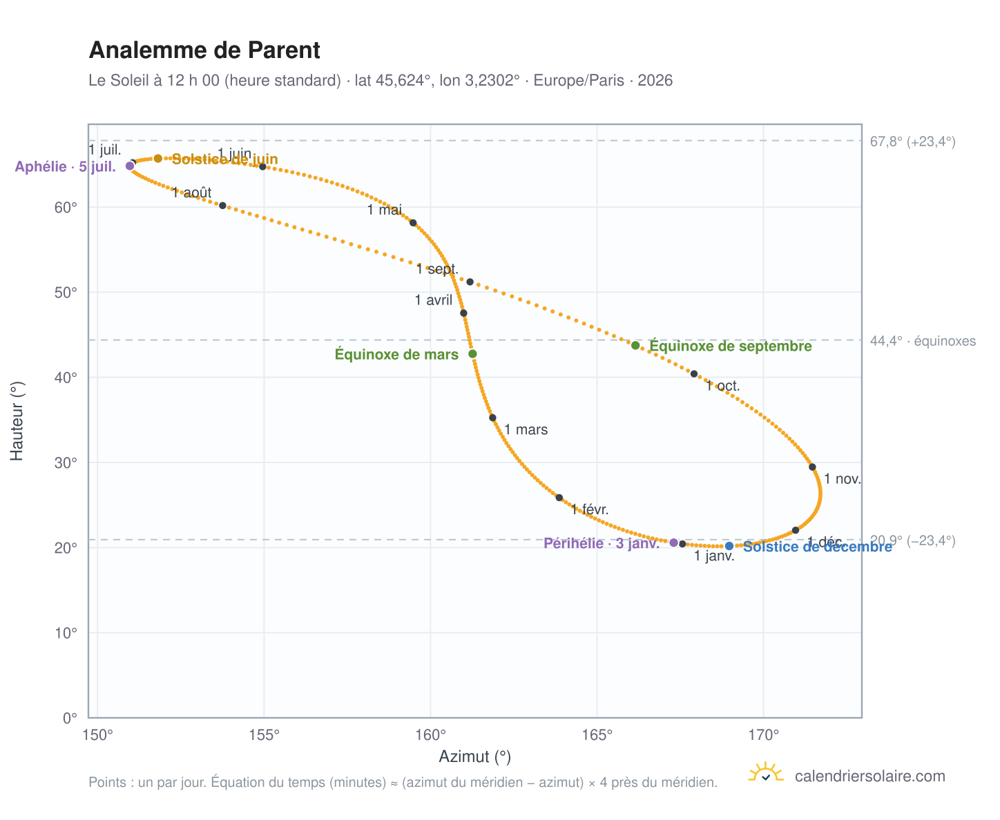 Carte de l’analemme de Parent : le Soleil à 12 h 00 (heure standard) au fil de l’année