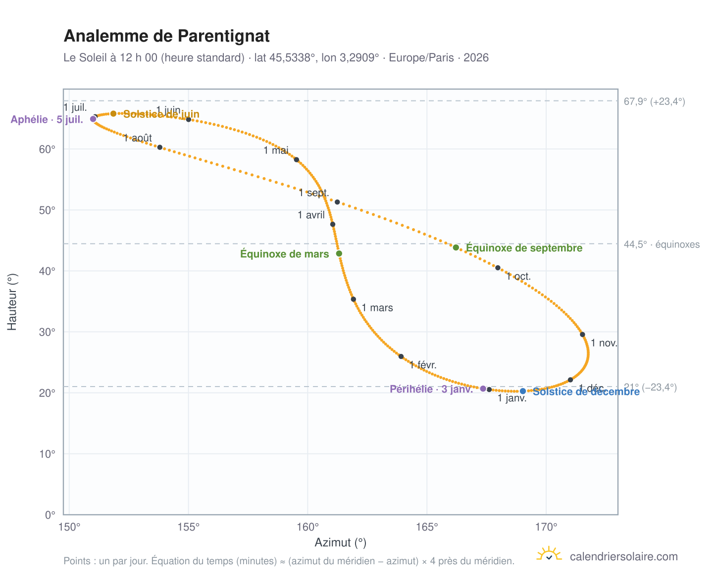 Carte de l’analemme de Parentignat : le Soleil à 12 h 00 (heure standard) au fil de l’année