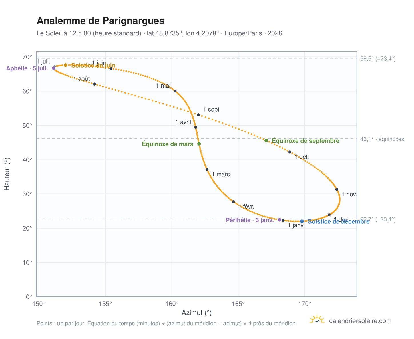 Carte de l’analemme de Parignargues : le Soleil à 12 h 00 (heure standard) au fil de l’année