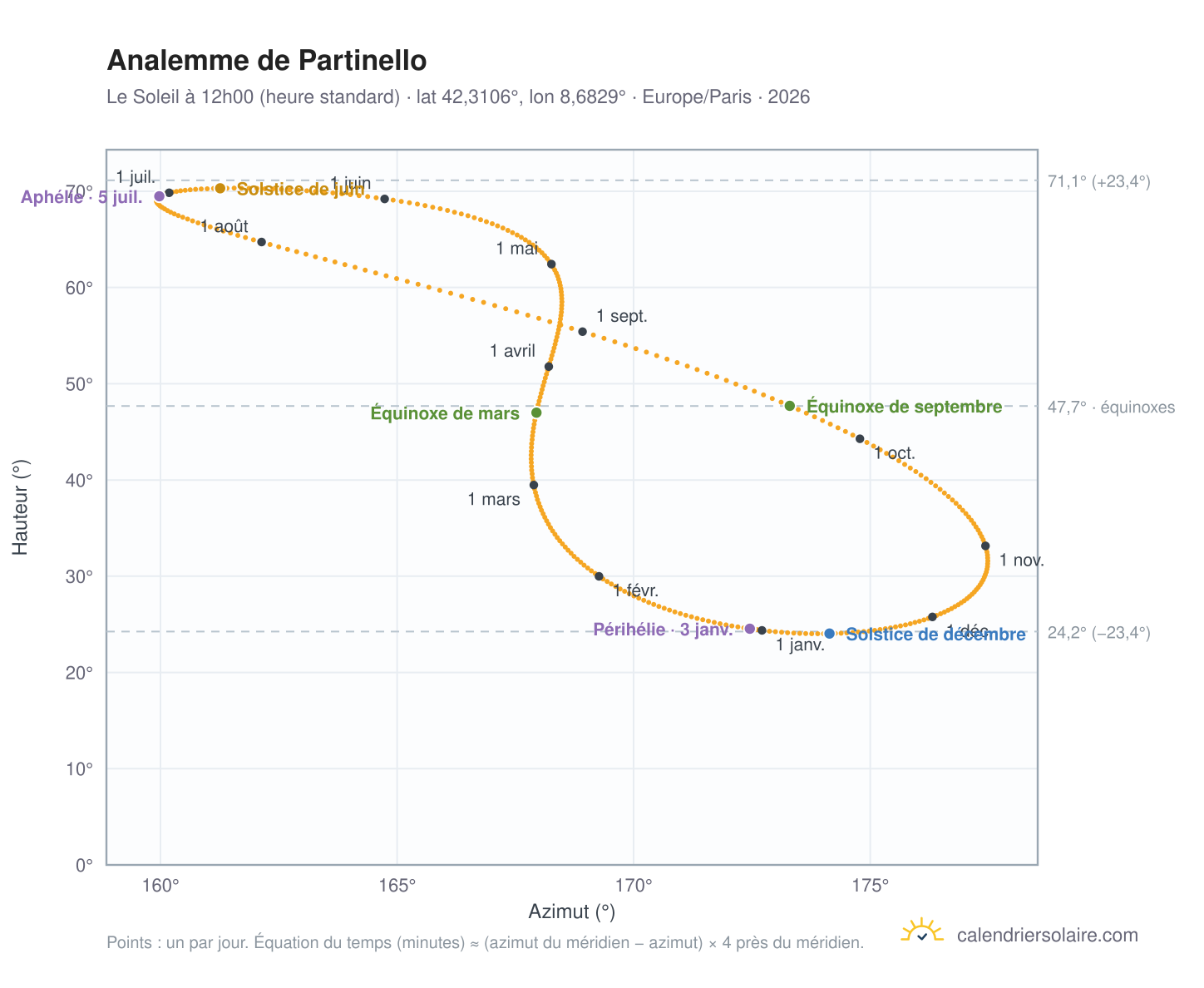 Carte de l'analemme de Partinello : le Soleil à 12h00 (heure standard) au fil de l'année