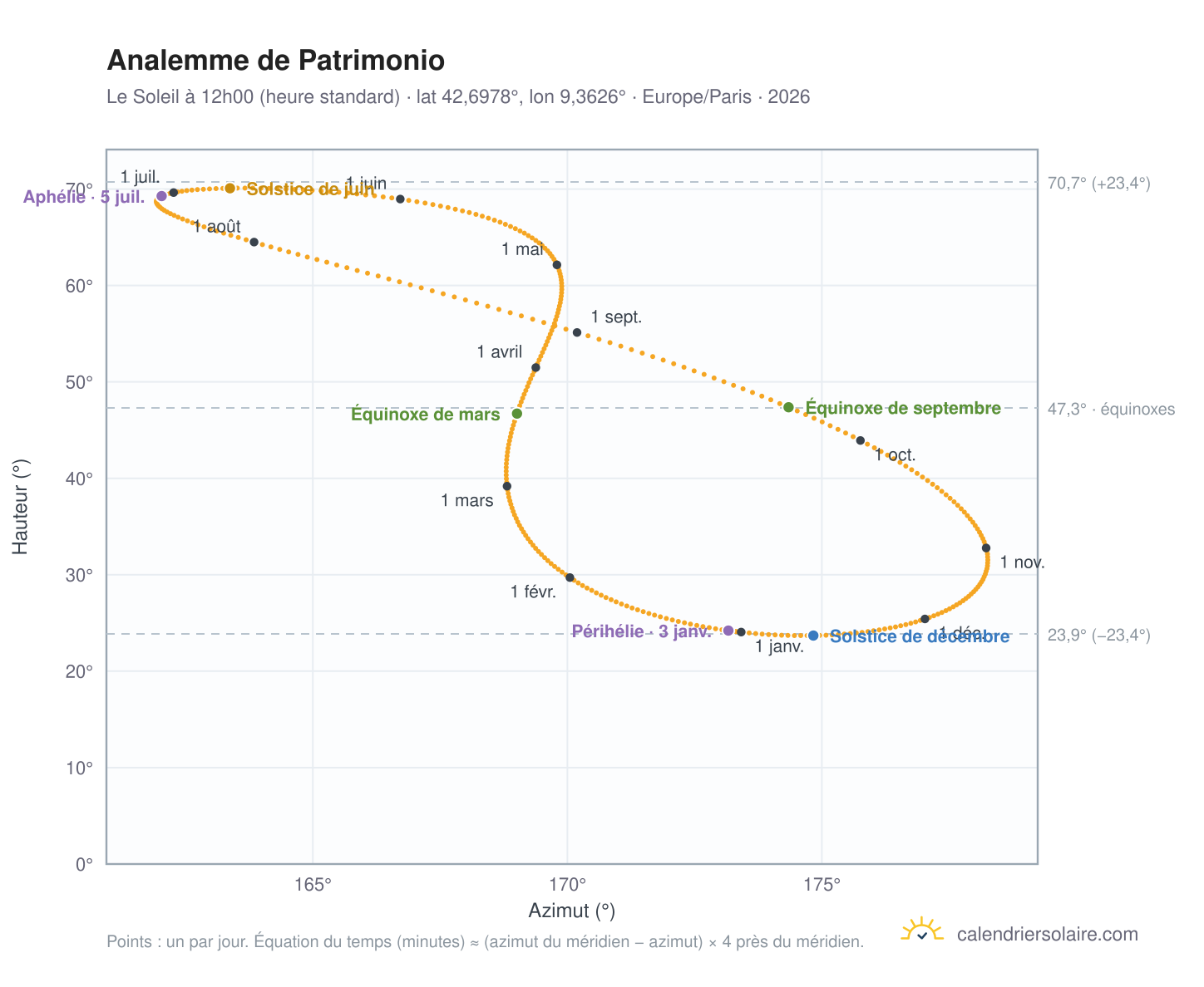 Carte de l'analemme de Patrimonio : le Soleil à 12h00 (heure standard) au fil de l'année