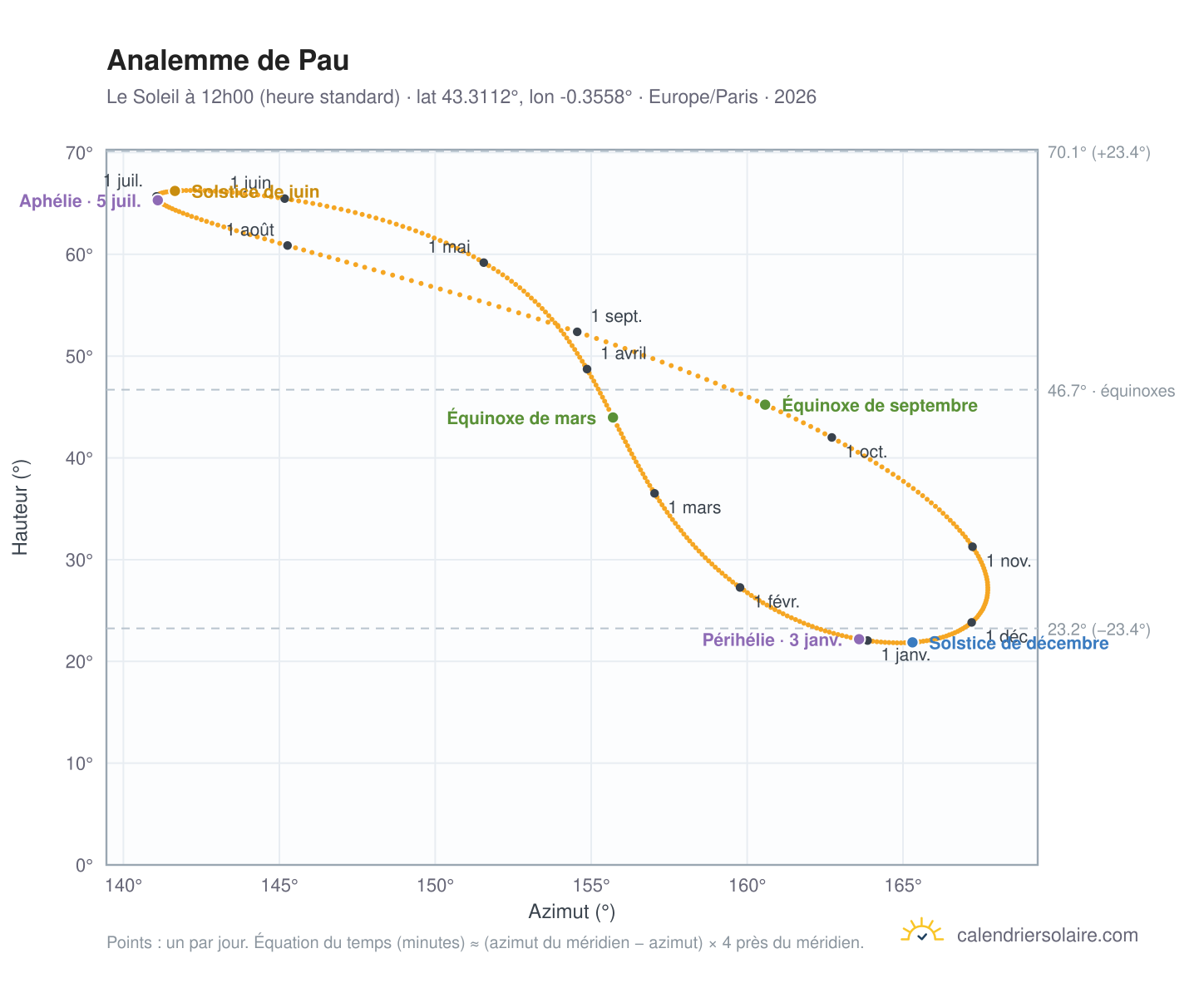 Carte de l'analemme de Pau : le Soleil à 12h00 (heure standard) au fil de l'année