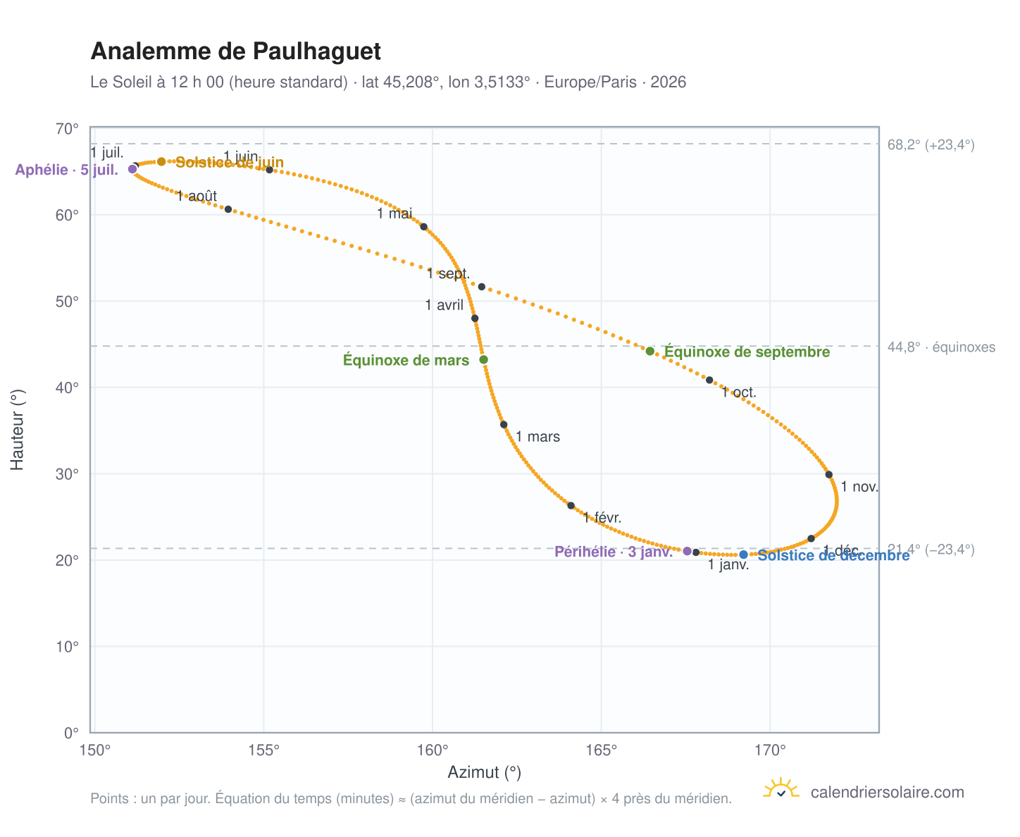 Carte de l’analemme de Paulhaguet : le Soleil à 12 h 00 (heure standard) au fil de l’année