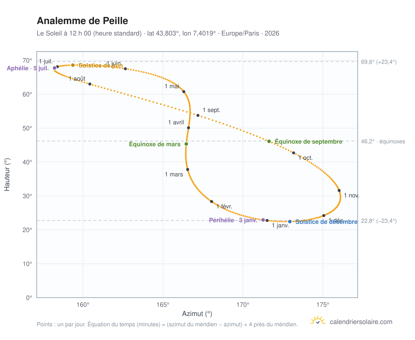 Carte de l’analemme de Peille : le Soleil à 12 h 00 (heure standard) au fil de l’année