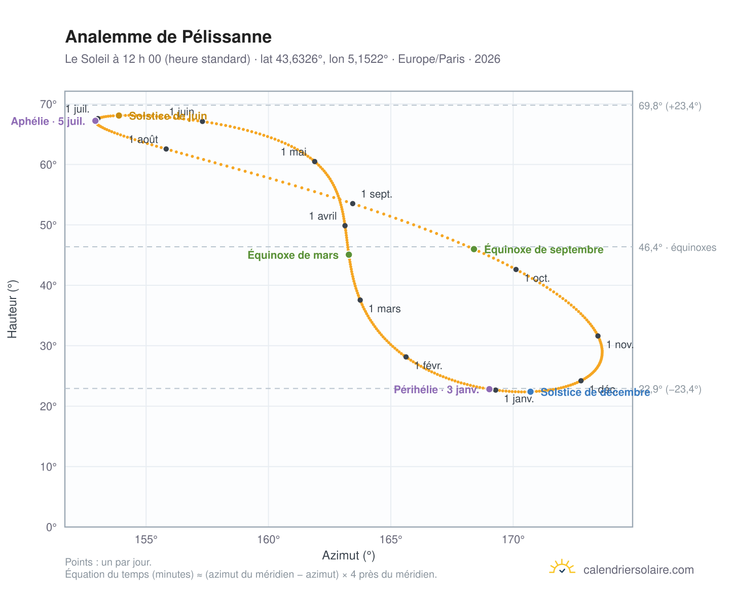 Carte de l’analemme de Pélissanne : le Soleil à 12 h 00 (heure standard) au fil de l’année