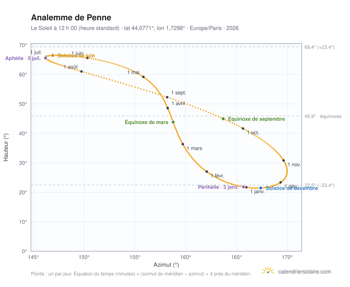 Carte de l’analemme de Penne : le Soleil à 12 h 00 (heure standard) au fil de l’année