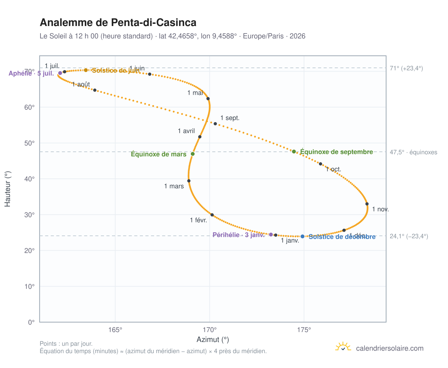 Carte de l’analemme de Penta-di-Casinca : le Soleil à 12 h 00 (heure standard) au fil de l’année