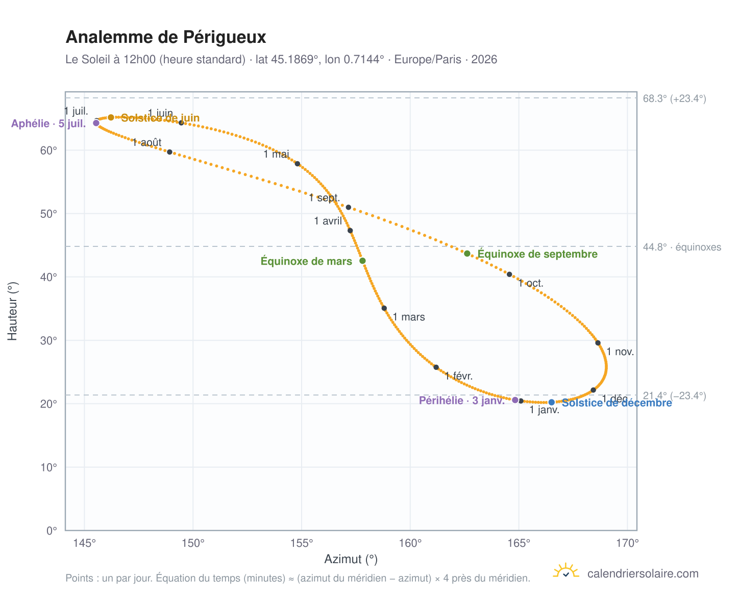 Carte de l'analemme de Périgueux : le Soleil à 12h00 (heure standard) au fil de l'année