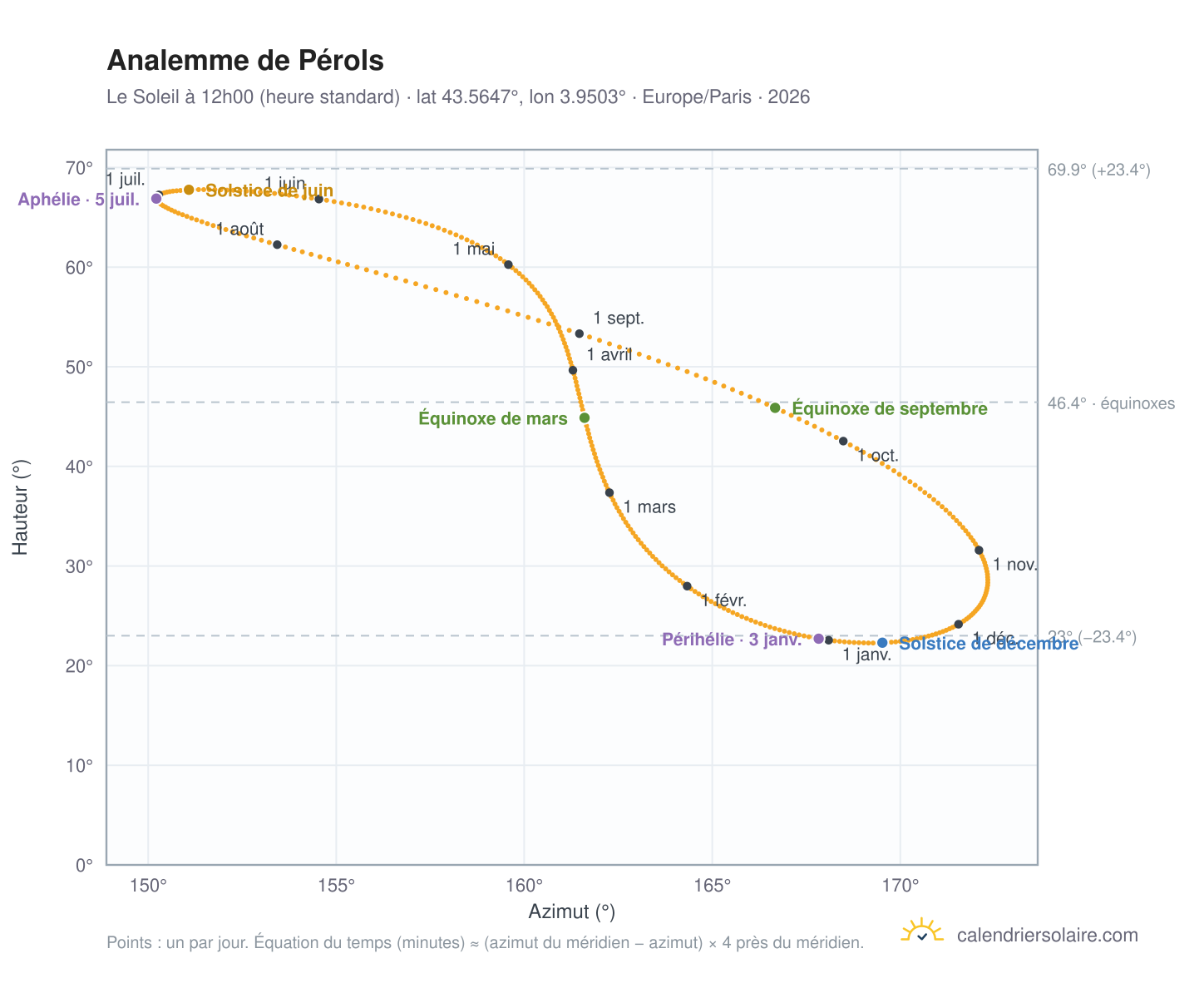 Carte de l'analemme de Pérols : le Soleil à 12h00 (heure standard) au fil de l'année