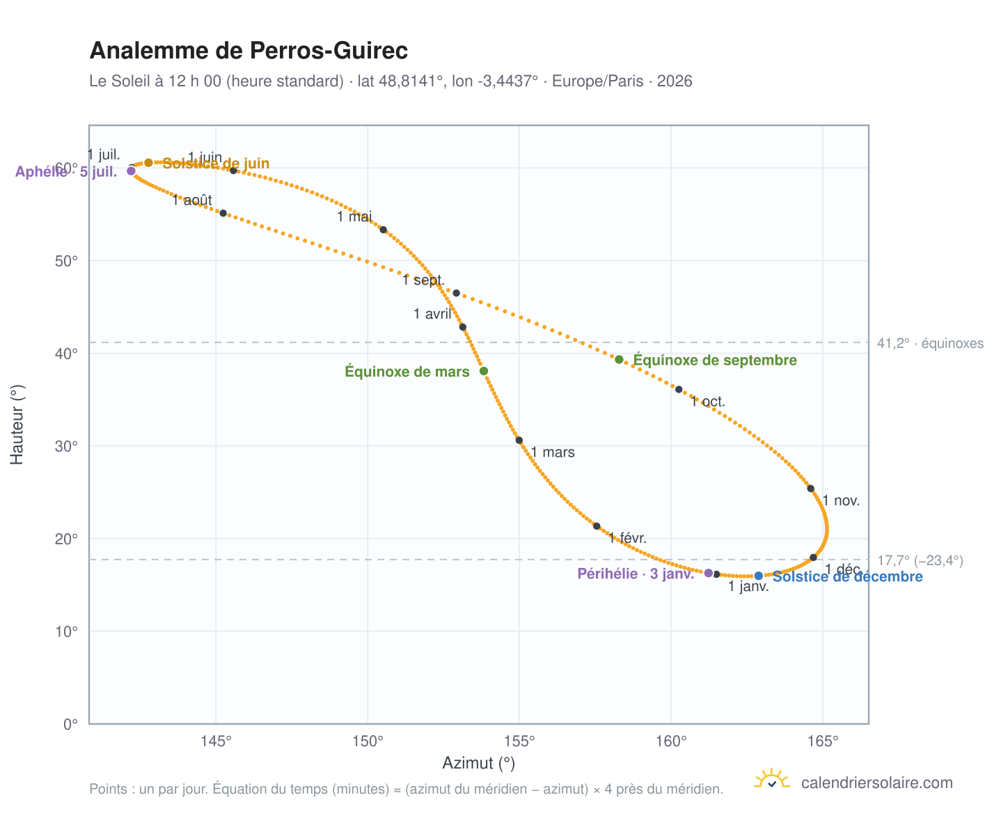 Carte de l’analemme de Perros-Guirec : le Soleil à 12 h 00 (heure standard) au fil de l’année