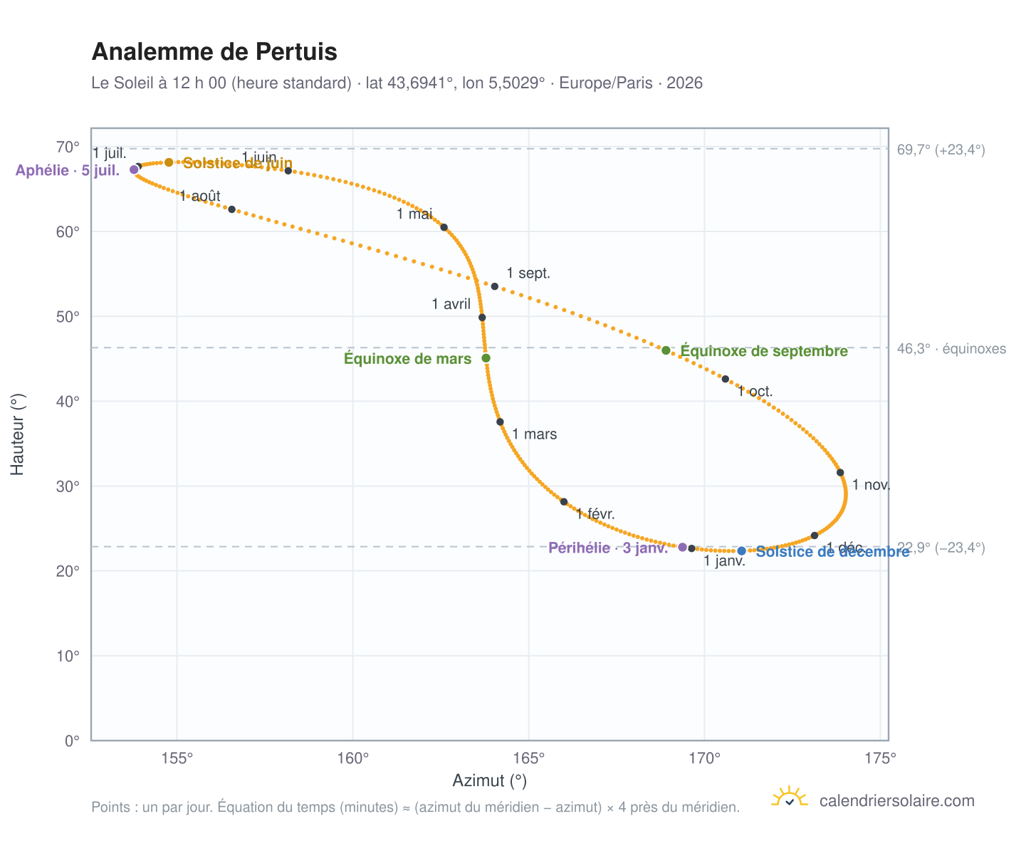 Carte de l’analemme de Pertuis : le Soleil à 12 h 00 (heure standard) au fil de l’année