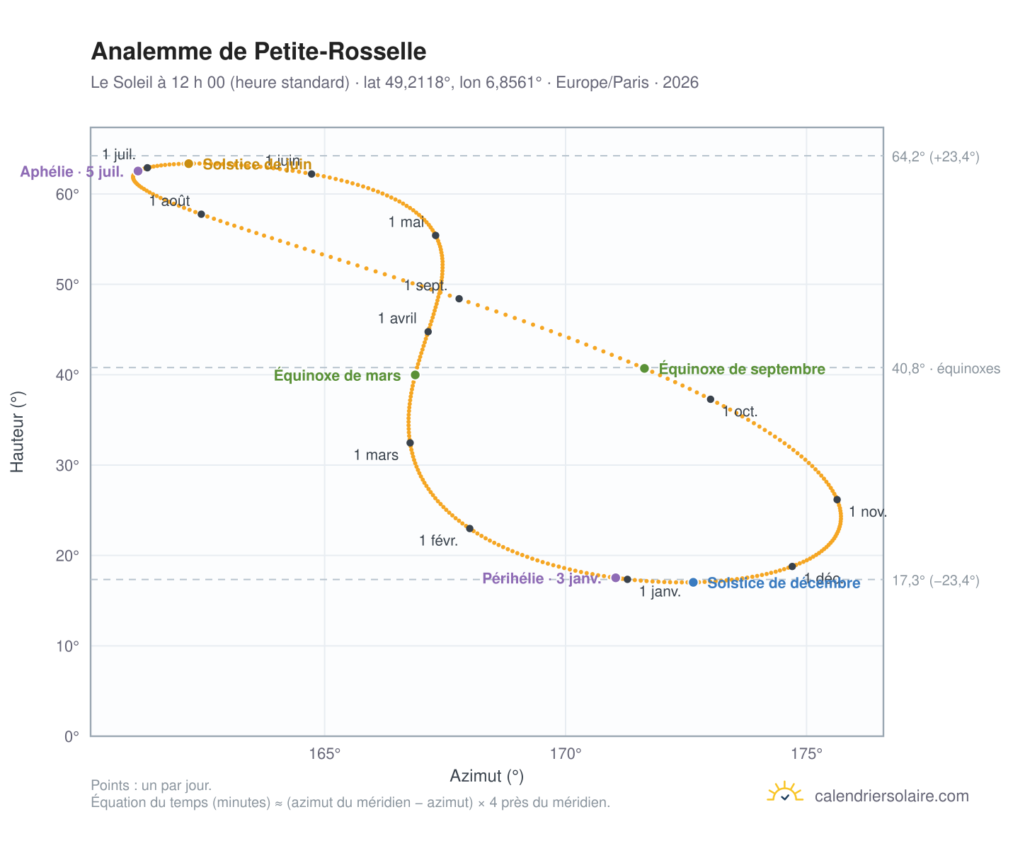 Carte de l’analemme de Petite-Rosselle : le Soleil à 12 h 00 (heure standard) au fil de l’année