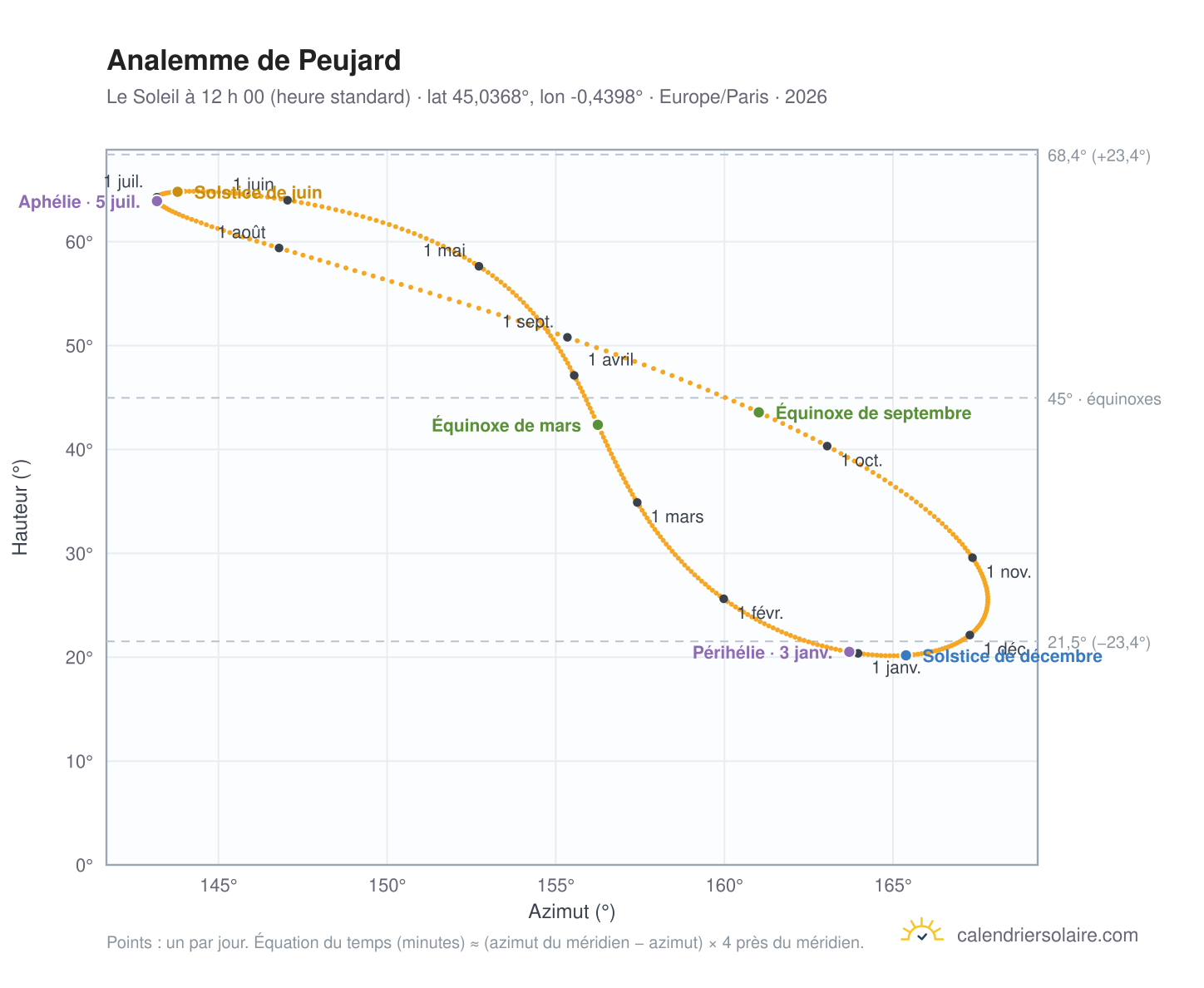 Carte de l’analemme de Peujard : le Soleil à 12 h 00 (heure standard) au fil de l’année