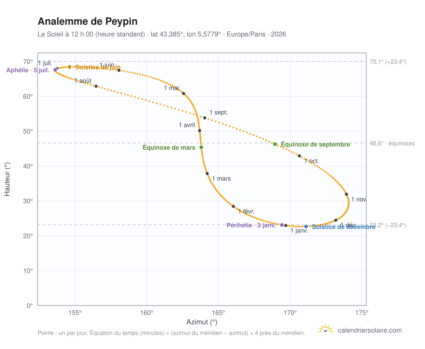 Carte de l’analemme de Peypin : le Soleil à 12 h 00 (heure standard) au fil de l’année