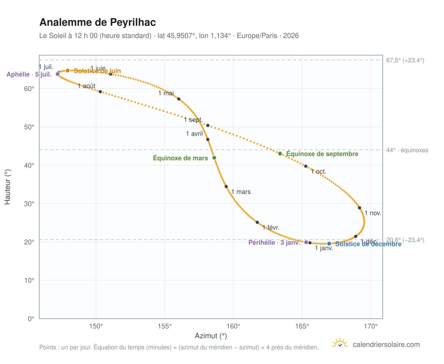 Carte de l’analemme de Peyrilhac : le Soleil à 12 h 00 (heure standard) au fil de l’année