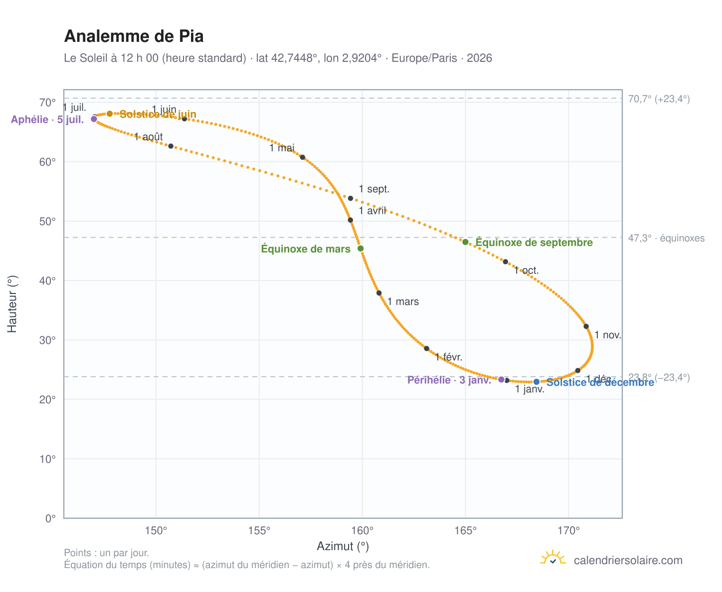 Carte de l’analemme de Pia : le Soleil à 12 h 00 (heure standard) au fil de l’année