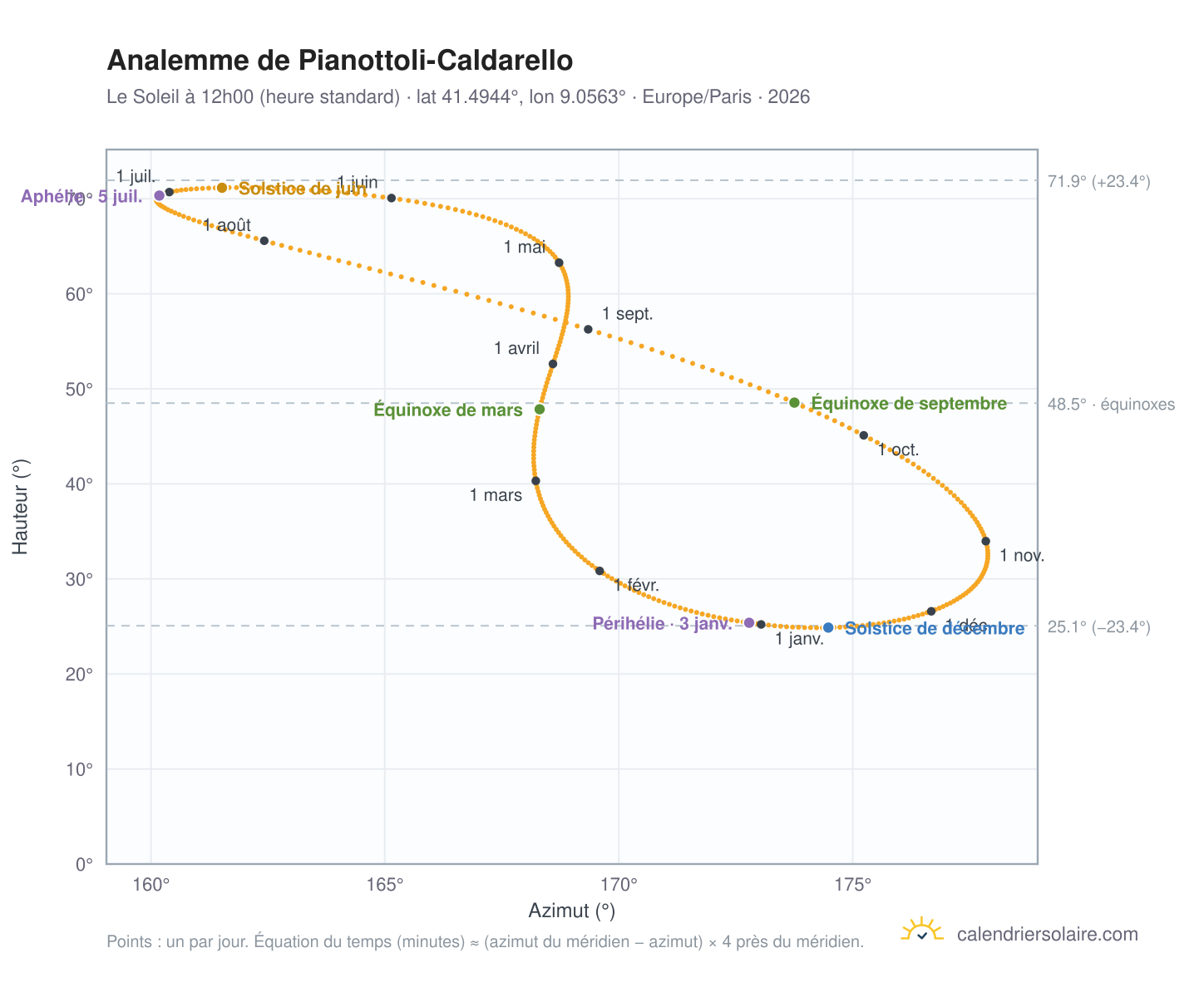 Carte de l'analemme de Pianottoli-Caldarello : le Soleil à 12h00 (heure standard) au fil de l'année