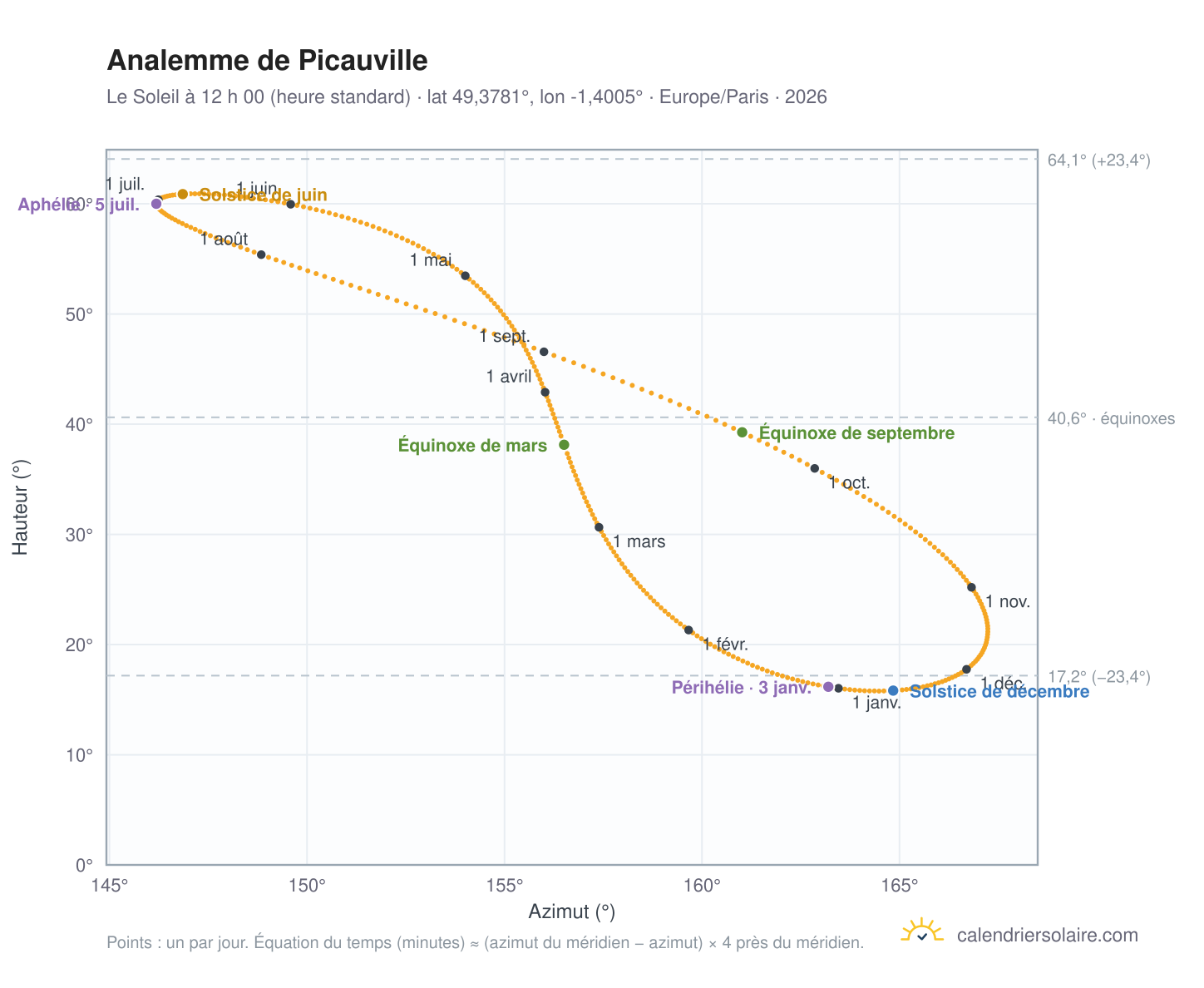Carte de l’analemme de Picauville : le Soleil à 12 h 00 (heure standard) au fil de l’année