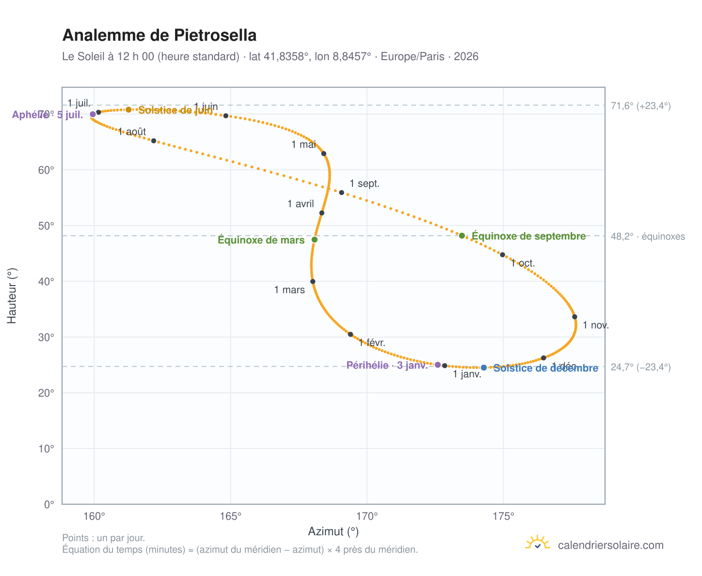 Carte de l’analemme de Pietrosella : le Soleil à 12 h 00 (heure standard) au fil de l’année