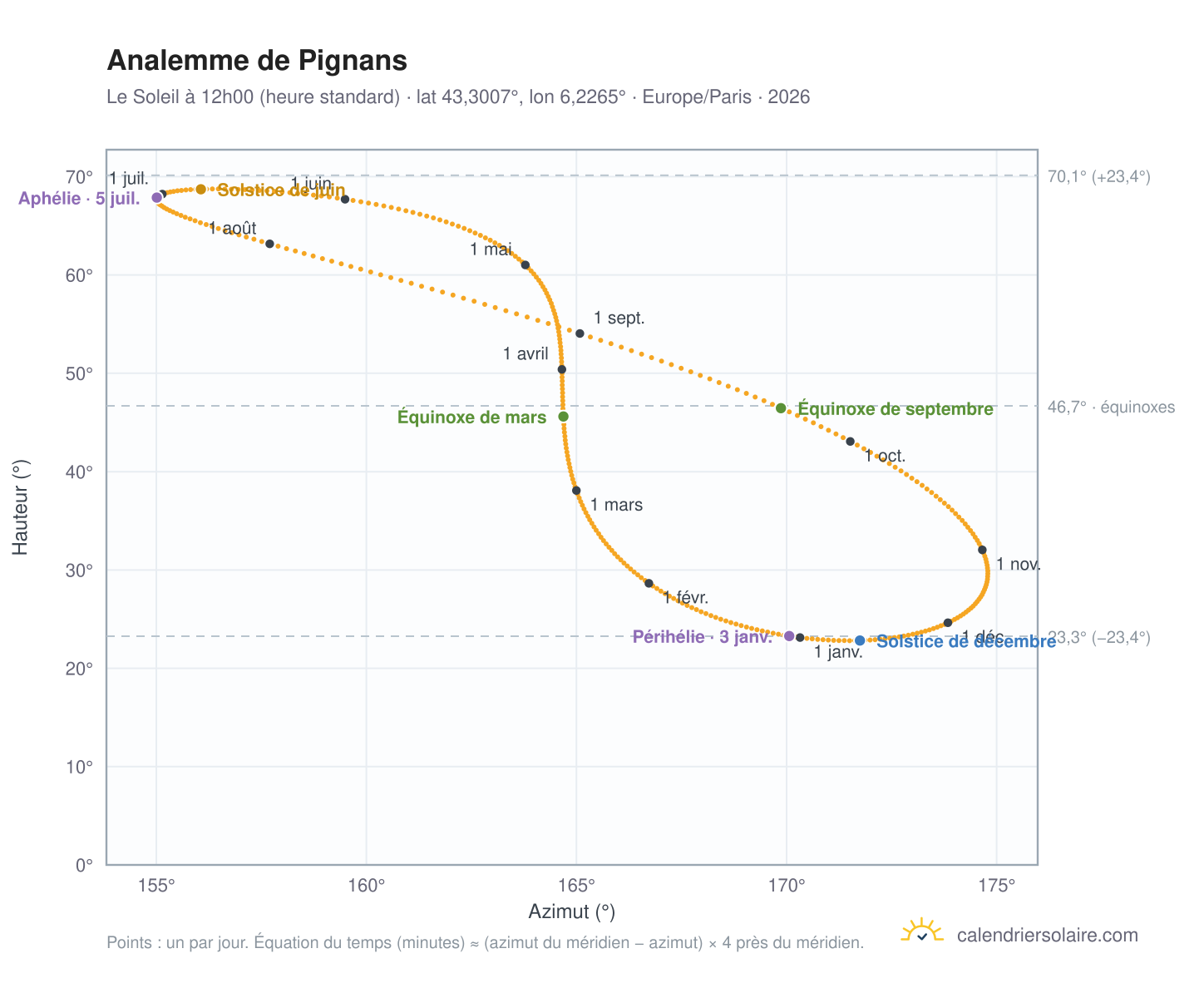 Carte de l'analemme de Pignans : le Soleil à 12h00 (heure standard) au fil de l'année