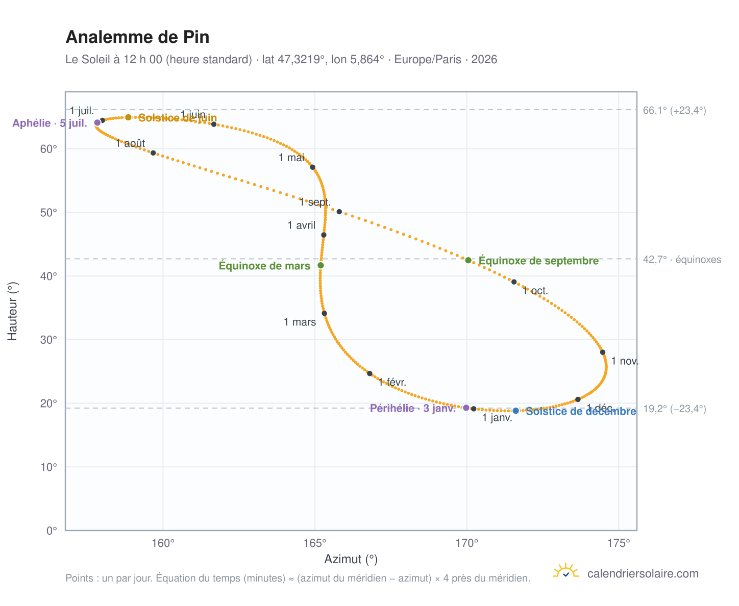 Carte de l’analemme de Pin : le Soleil à 12 h 00 (heure standard) au fil de l’année