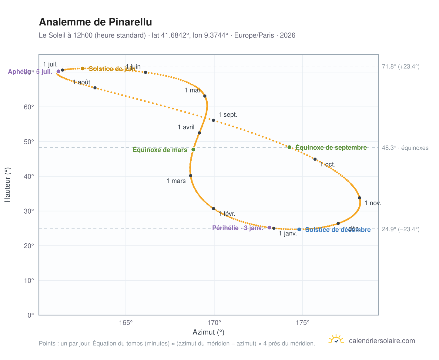 Carte de l'analemme de Pinarellu : le Soleil à 12h00 (heure standard) au fil de l'année