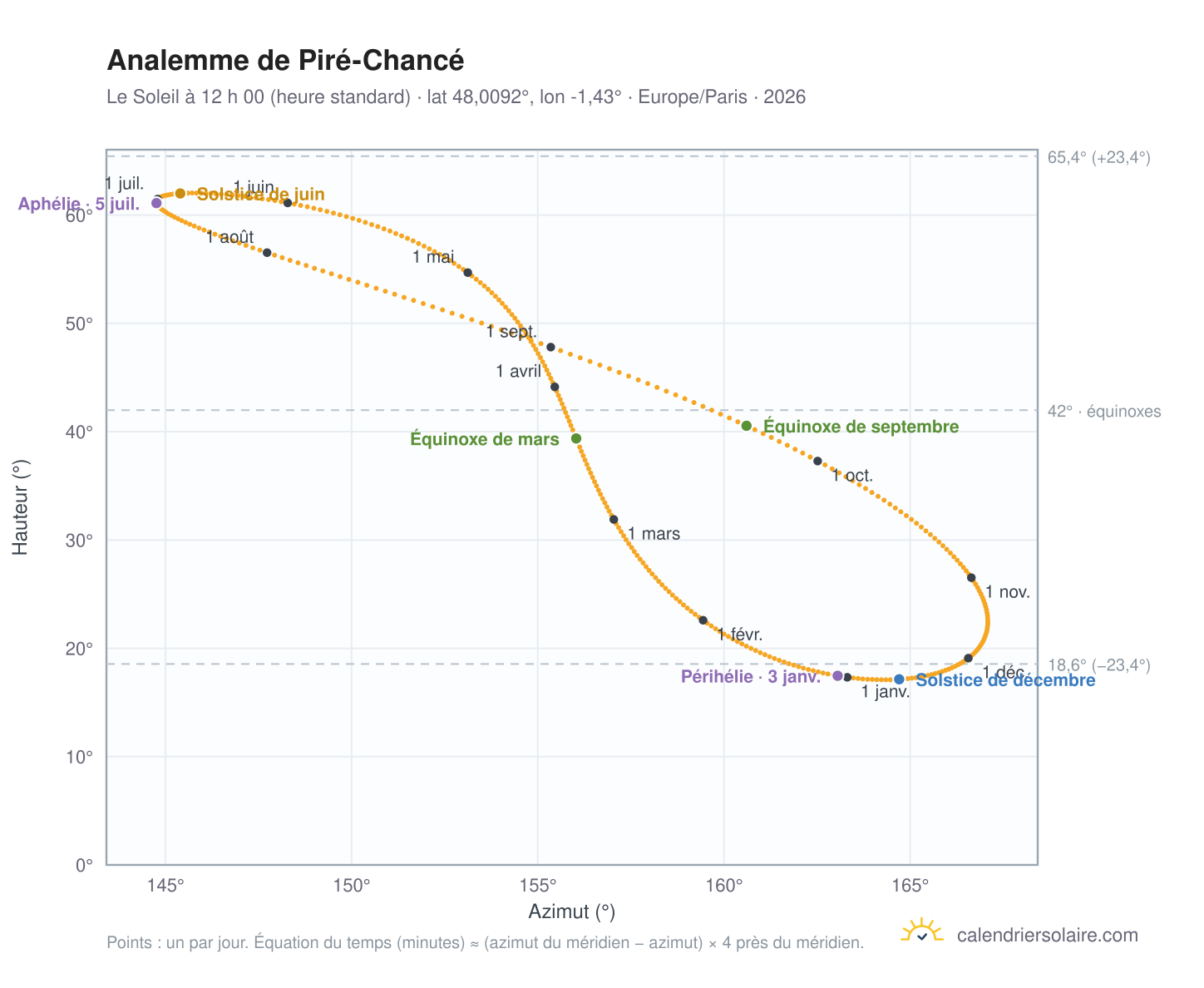 Carte de l’analemme de Piré-Chancé : le Soleil à 12 h 00 (heure standard) au fil de l’année