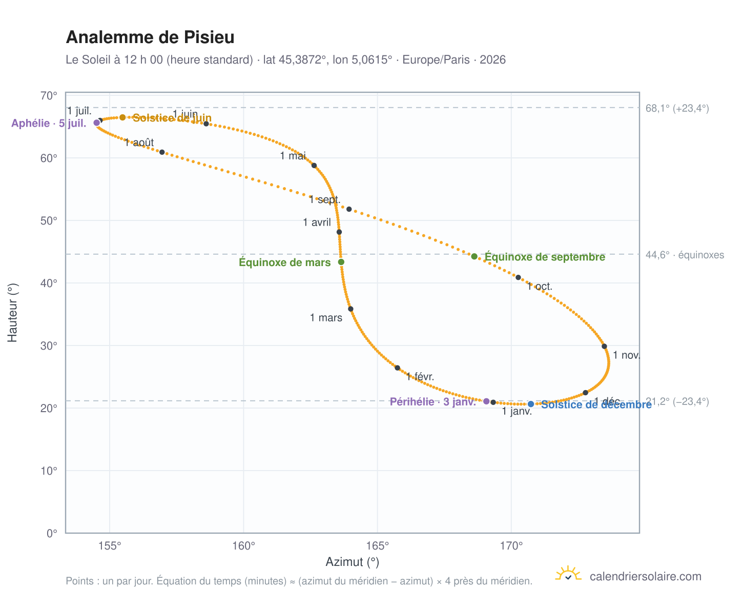 Carte de l’analemme de Pisieu : le Soleil à 12 h 00 (heure standard) au fil de l’année