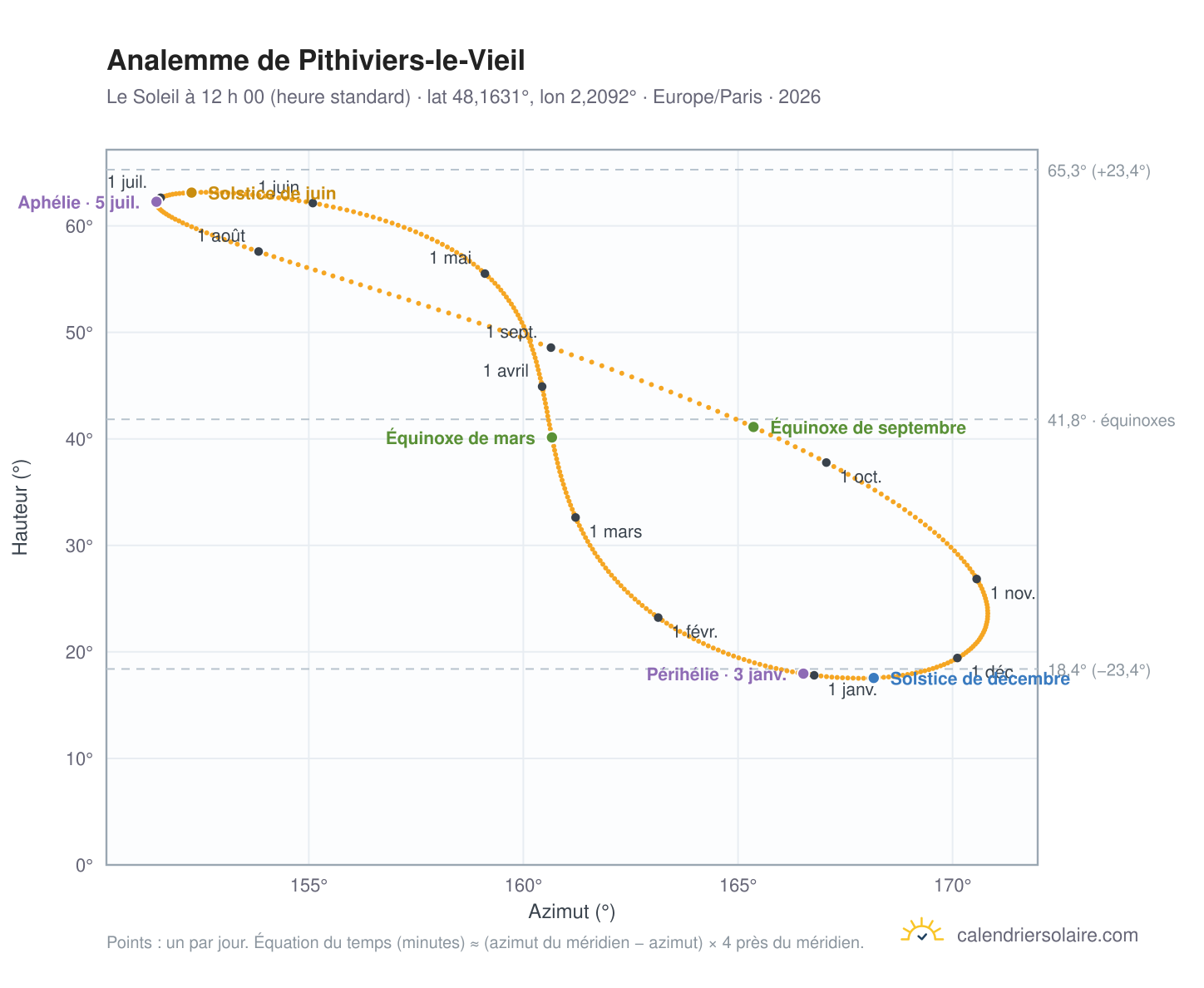 Carte de l’analemme de Pithiviers-le-Vieil : le Soleil à 12 h 00 (heure standard) au fil de l’année