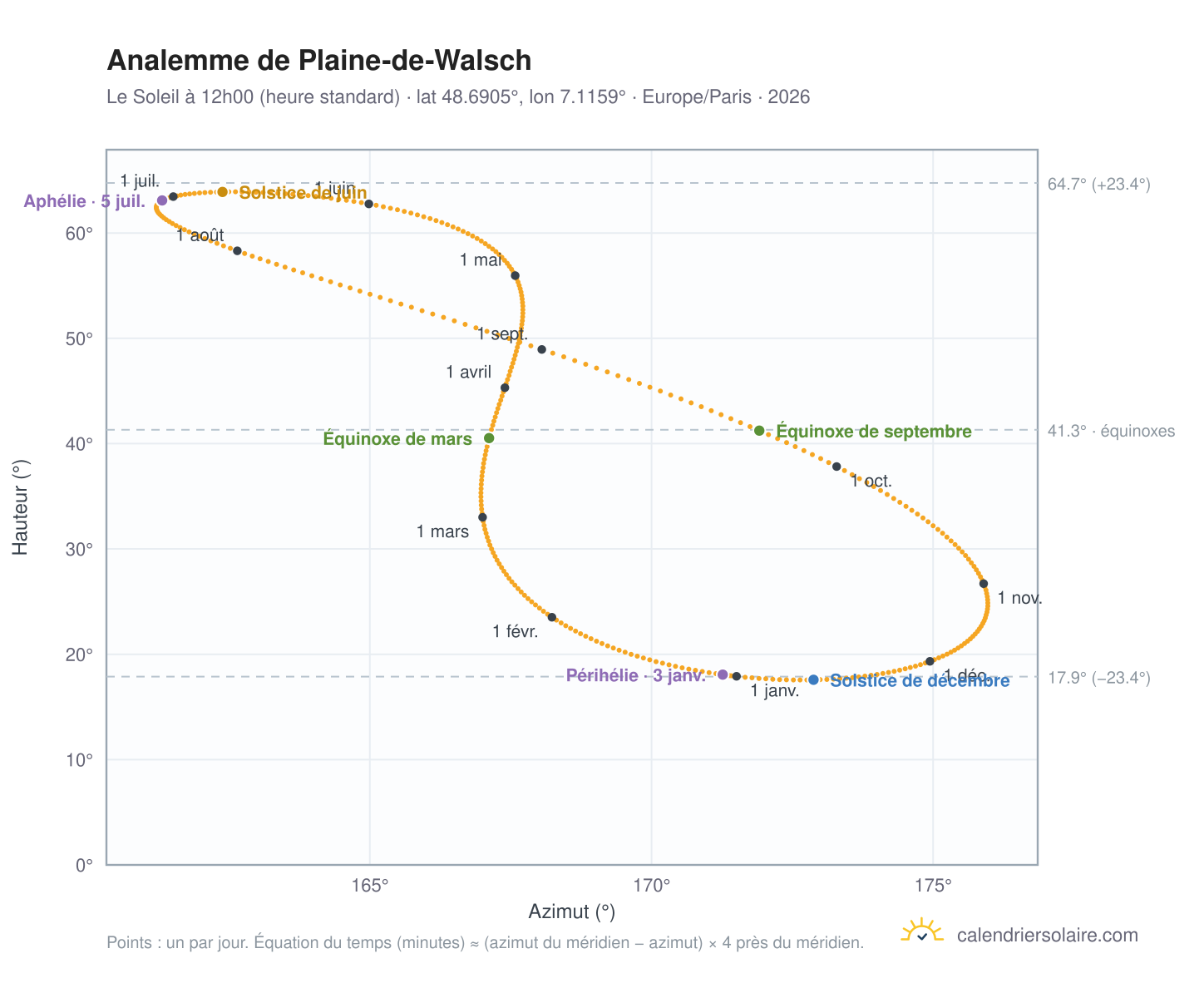 Carte de l'analemme de Plaine-de-Walsch : le Soleil à 12h00 (heure standard) au fil de l'année