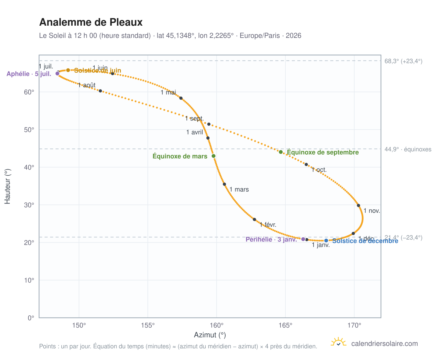 Carte de l’analemme de Pleaux : le Soleil à 12 h 00 (heure standard) au fil de l’année