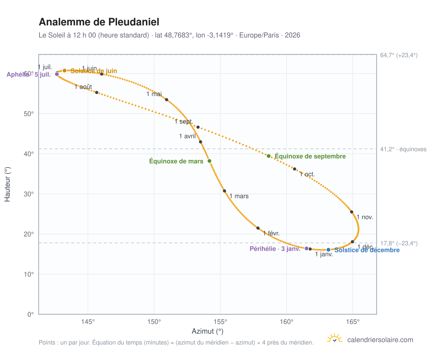 Carte de l’analemme de Pleudaniel : le Soleil à 12 h 00 (heure standard) au fil de l’année
