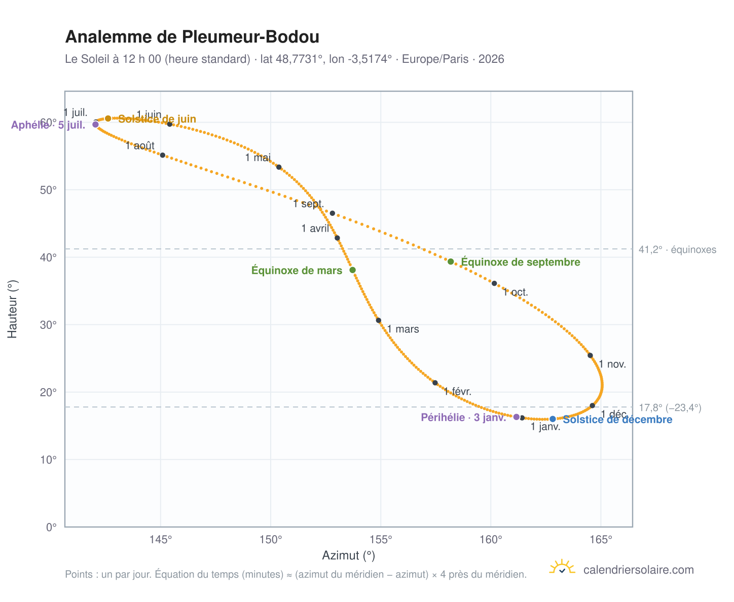 Carte de l’analemme de Pleumeur-Bodou : le Soleil à 12 h 00 (heure standard) au fil de l’année