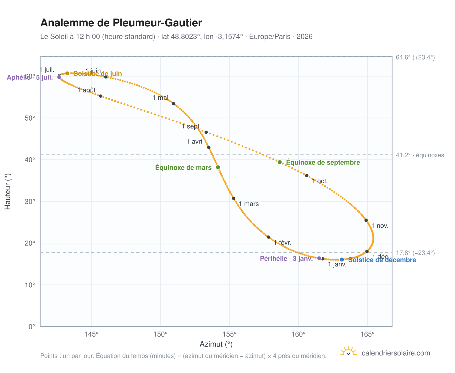 Carte de l’analemme de Pleumeur-Gautier : le Soleil à 12 h 00 (heure standard) au fil de l’année