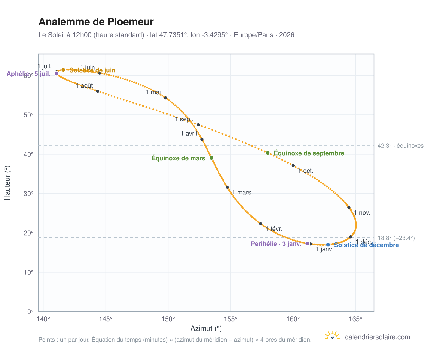 Carte de l'analemme de Ploemeur : le Soleil à 12h00 (heure standard) au fil de l'année