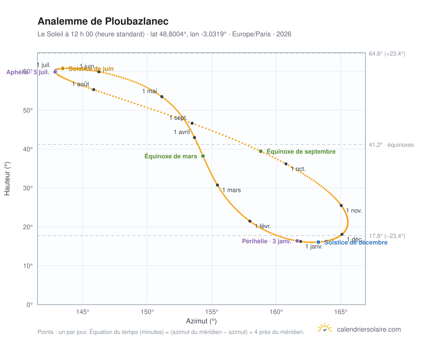 Carte de l’analemme de Ploubazlanec : le Soleil à 12 h 00 (heure standard) au fil de l’année