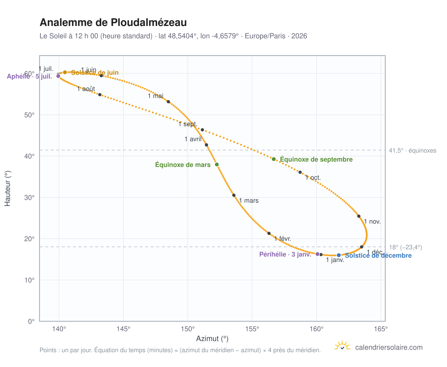 Carte de l’analemme de Ploudalmézeau : le Soleil à 12 h 00 (heure standard) au fil de l’année