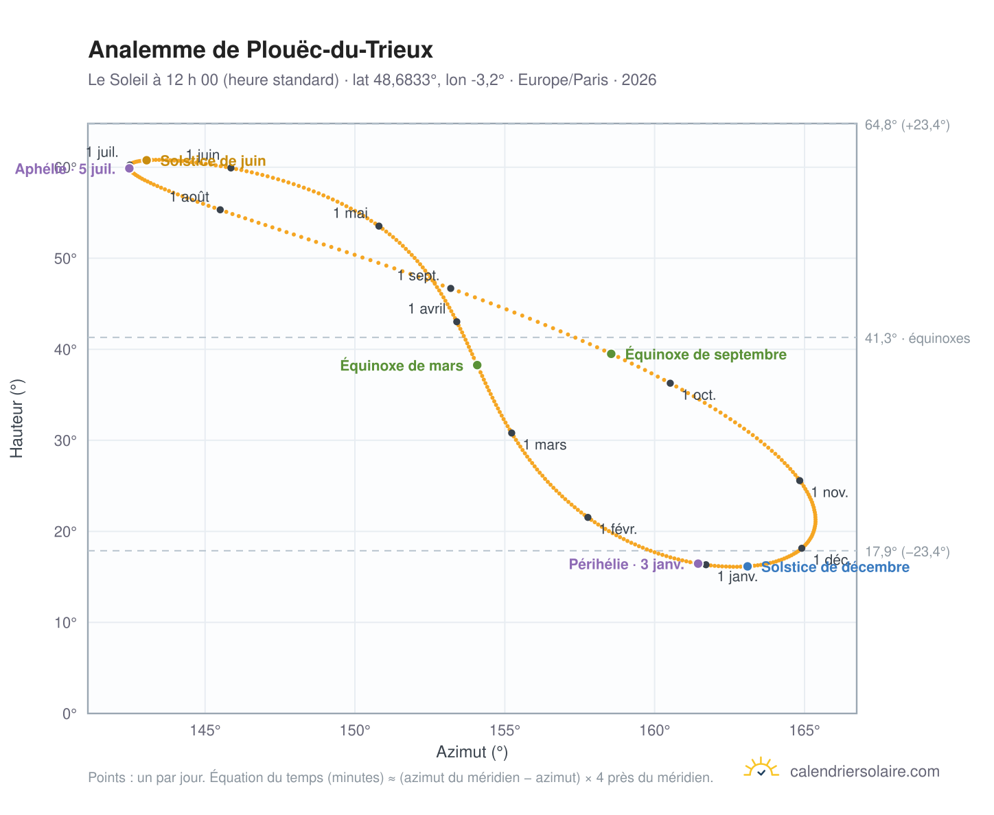 Carte de l’analemme de Plouëc-du-Trieux : le Soleil à 12 h 00 (heure standard) au fil de l’année