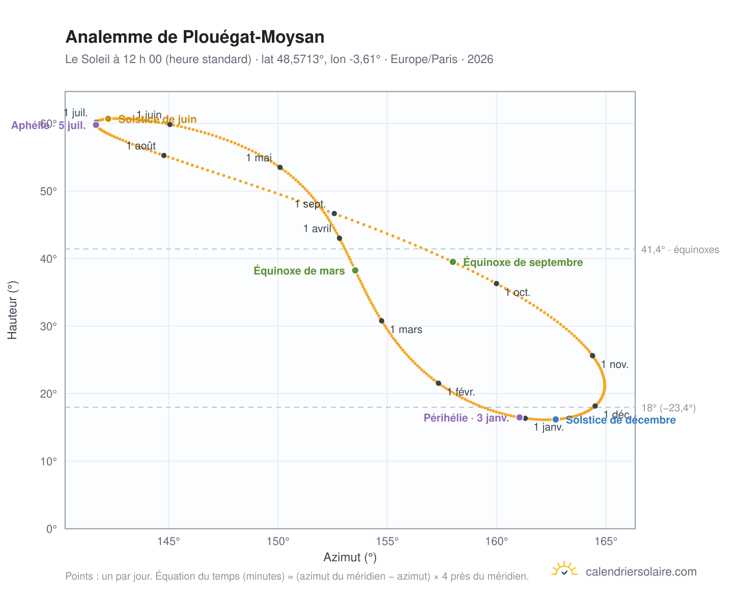 Carte de l’analemme de Plouégat-Moysan : le Soleil à 12 h 00 (heure standard) au fil de l’année