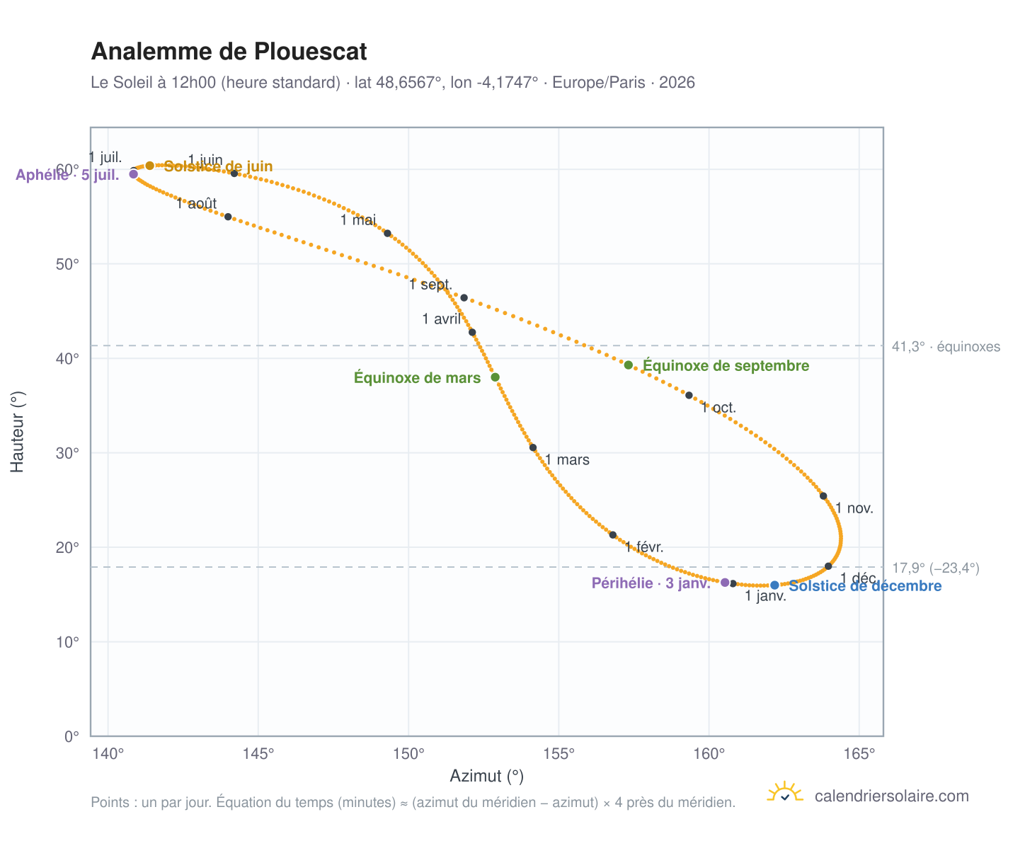 Carte de l'analemme de Plouescat : le Soleil à 12h00 (heure standard) au fil de l'année