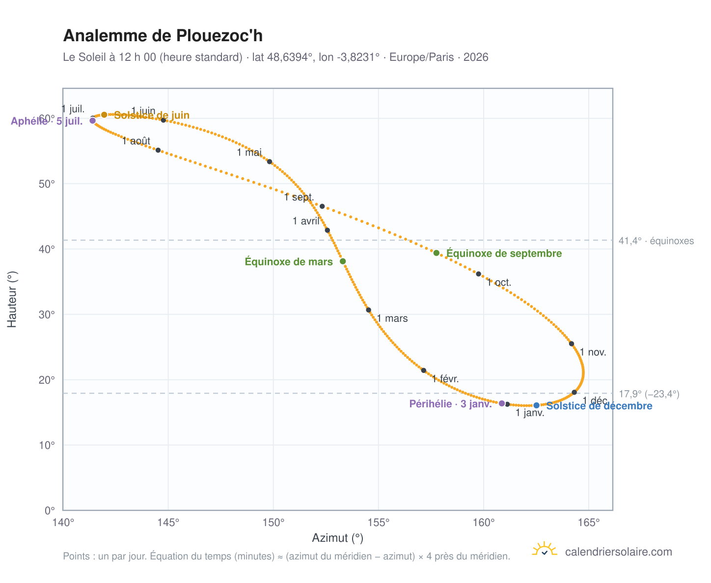 Carte de l’analemme de Plouezoc'h : le Soleil à 12 h 00 (heure standard) au fil de l’année