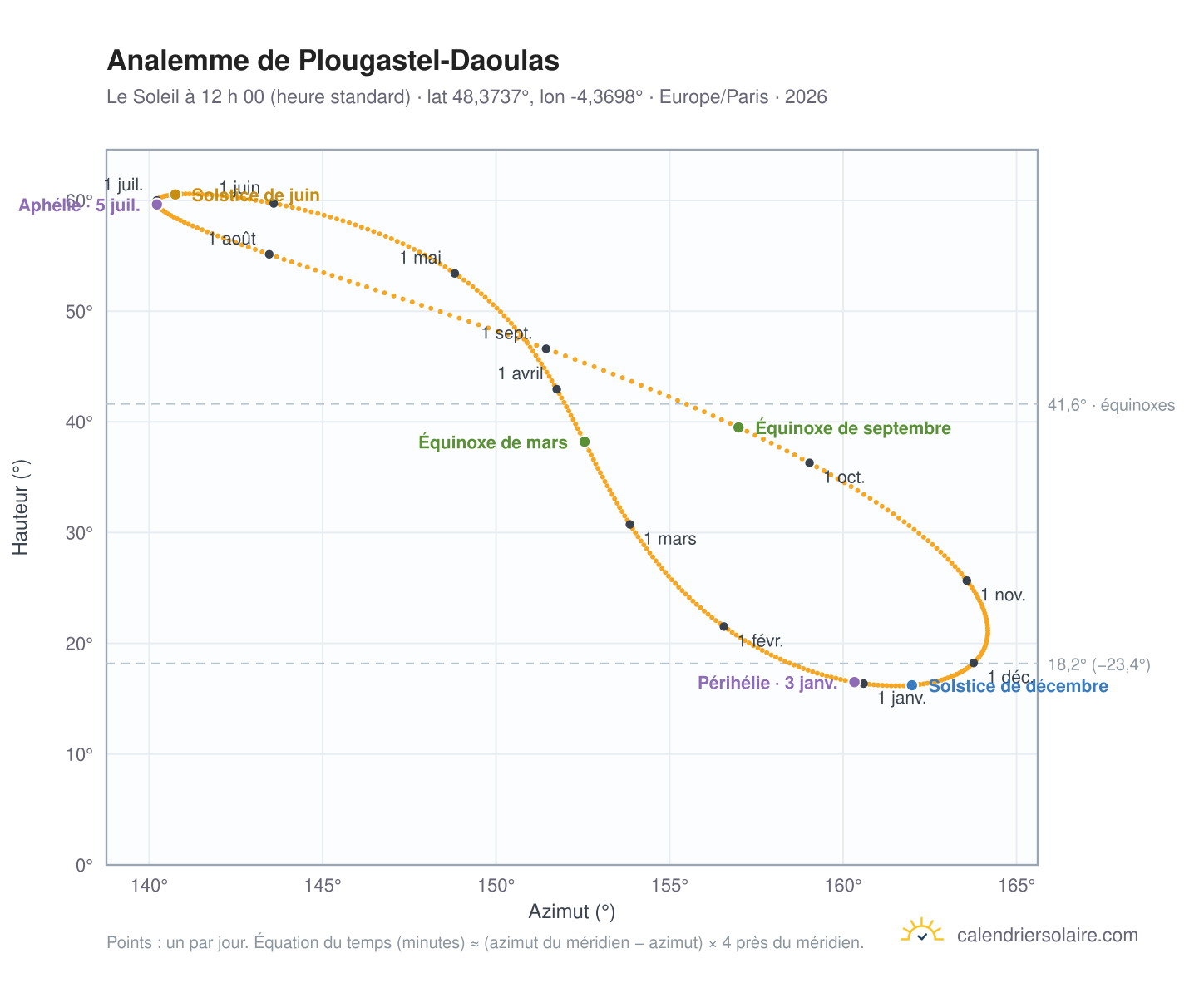 Carte de l’analemme de Plougastel-Daoulas : le Soleil à 12 h 00 (heure standard) au fil de l’année