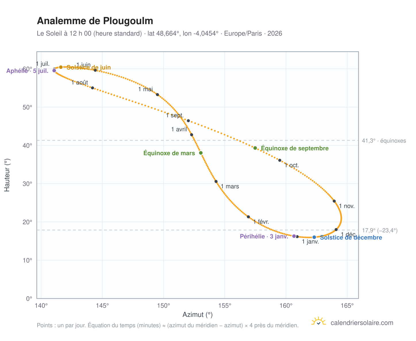Carte de l’analemme de Plougoulm : le Soleil à 12 h 00 (heure standard) au fil de l’année
