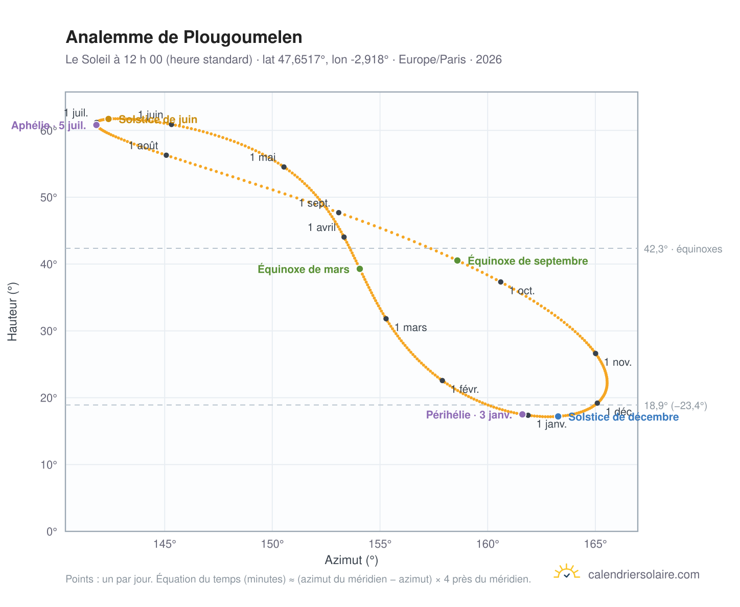 Carte de l’analemme de Plougoumelen : le Soleil à 12 h 00 (heure standard) au fil de l’année