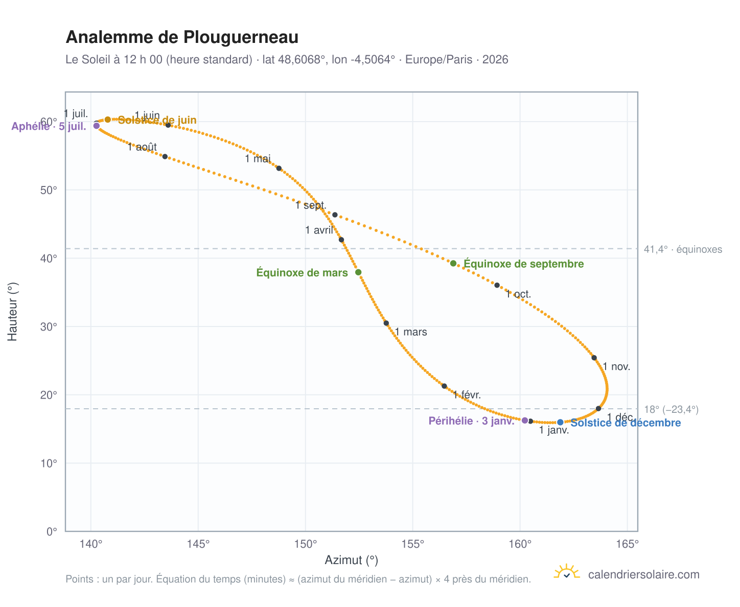 Carte de l’analemme de Plouguerneau : le Soleil à 12 h 00 (heure standard) au fil de l’année
