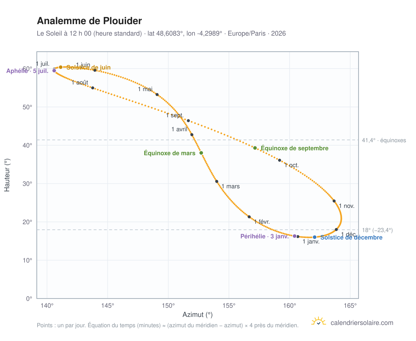 Carte de l’analemme de Plouider : le Soleil à 12 h 00 (heure standard) au fil de l’année
