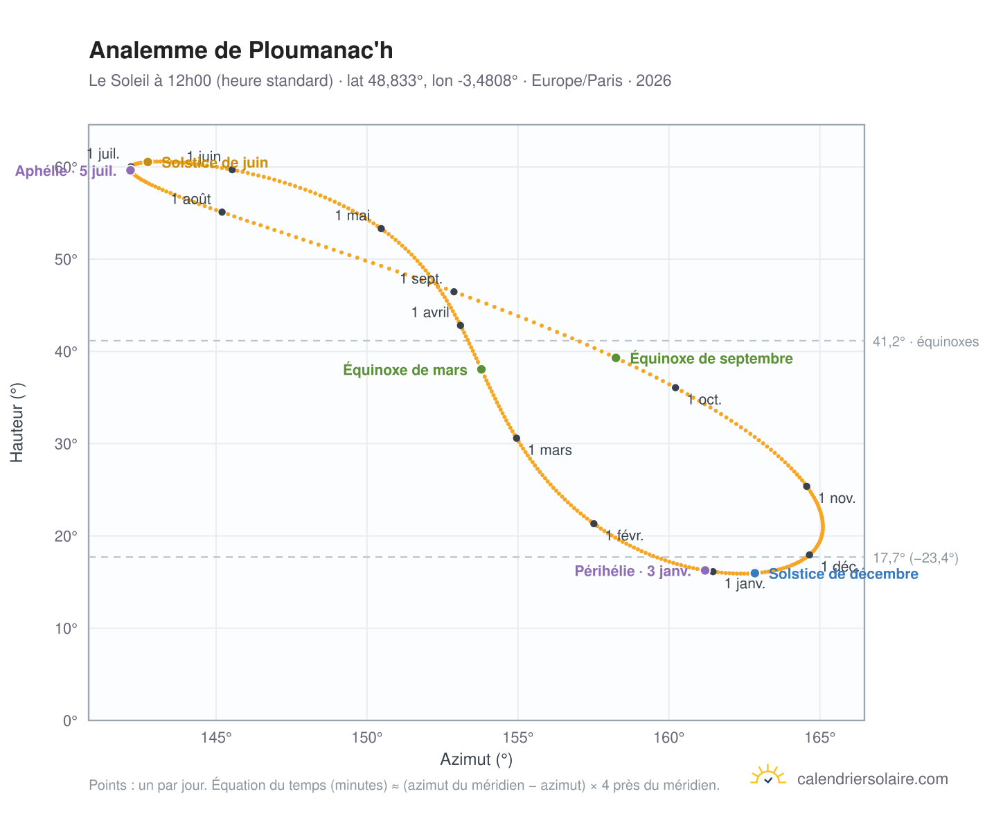 Carte de l'analemme de Ploumanac'h : le Soleil à 12h00 (heure standard) au fil de l'année