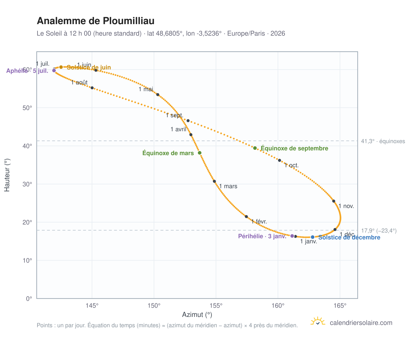 Carte de l’analemme de Ploumilliau : le Soleil à 12 h 00 (heure standard) au fil de l’année