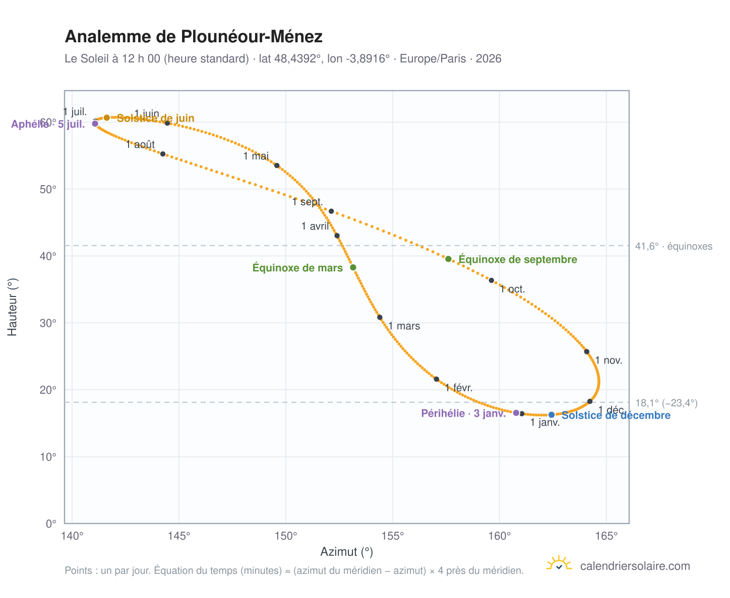Carte de l’analemme de Plounéour-Ménez : le Soleil à 12 h 00 (heure standard) au fil de l’année
